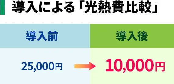 導入による「光熱費比較」