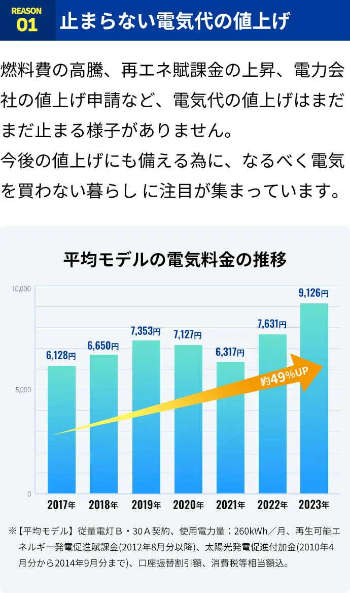 止まらない電気代の値上げ