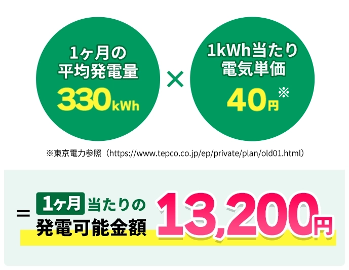 では…1日、１ヶ月のの発電金額は？