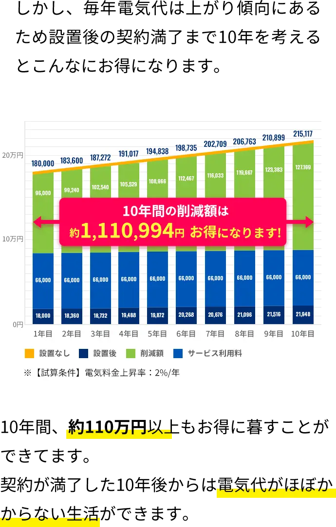 10年間の削減額