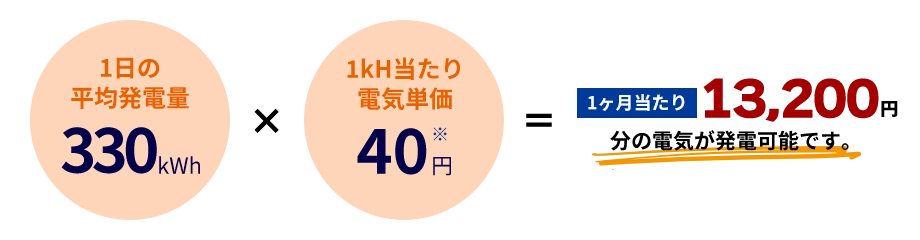 １ヶ月の平均発電量330kWh × 1kWh当たり電気単価40円＝１ヶ月当たり13,200円分の電気が発電可能です。