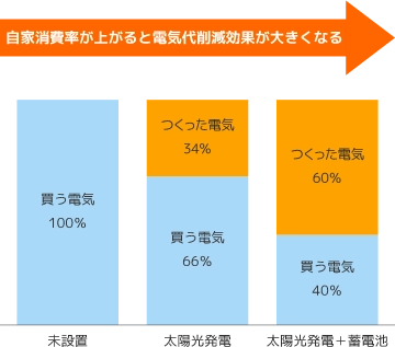 自家消費率が上がると電気代削減効果が大きくなる