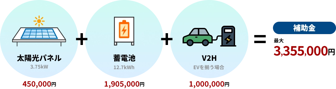 太陽光パネル 450,000円＋蓄電池 1,905,000円＋V2H 1,000,000円＝補助金最大 3,355,000円